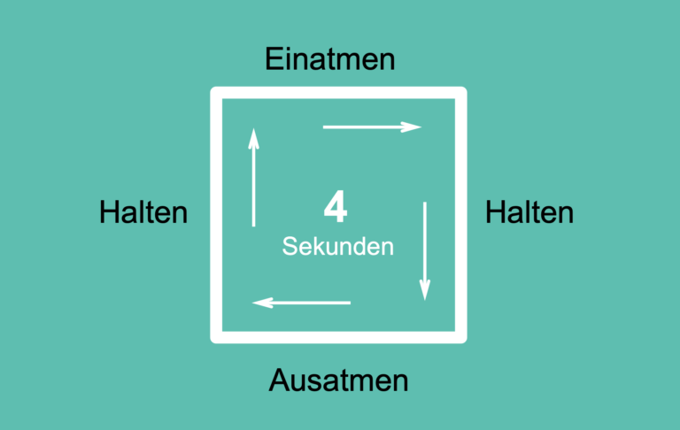 Grafik Box-Atmung: Atemübung mit 4 Sekunden einatmen, halten, ausatmen und halten zur Stressreduktion